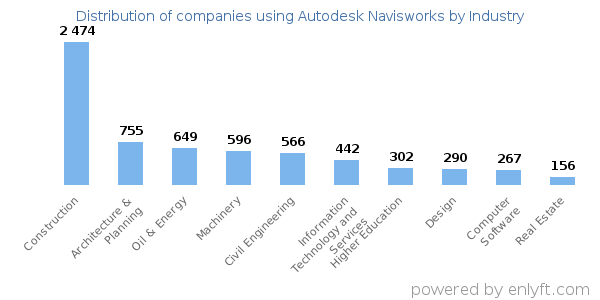 Companies using Autodesk Navisworks - Distribution by industry