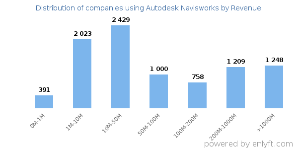 Autodesk Navisworks clients - distribution by company revenue
