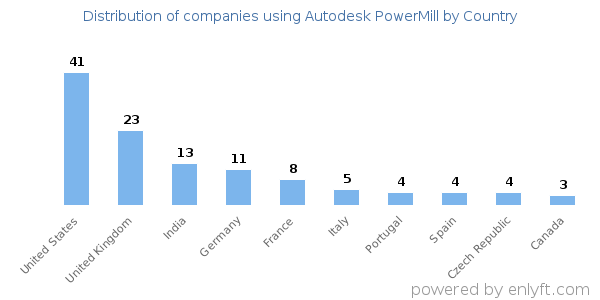 Autodesk PowerMill customers by country