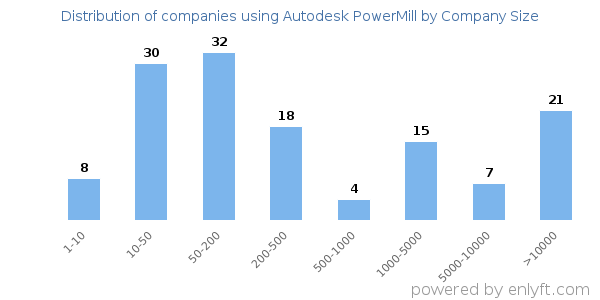 Companies using Autodesk PowerMill, by size (number of employees)