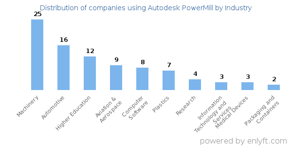 Companies using Autodesk PowerMill - Distribution by industry