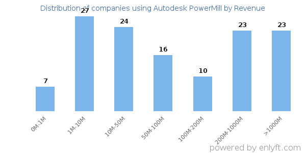 Autodesk PowerMill clients - distribution by company revenue