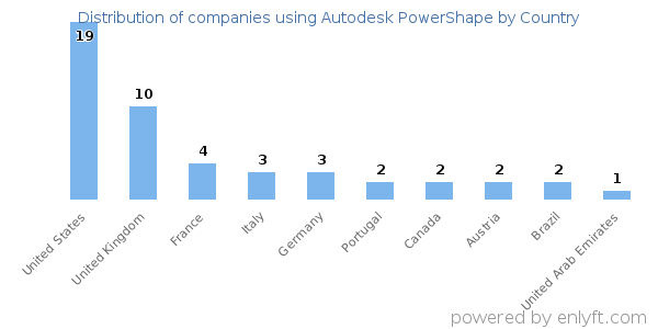 Autodesk PowerShape customers by country