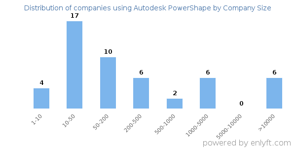 Companies using Autodesk PowerShape, by size (number of employees)