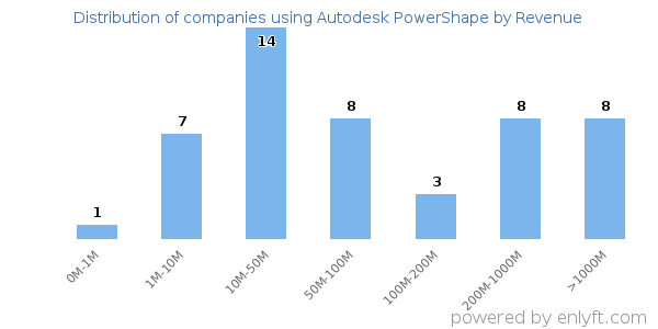 Autodesk PowerShape clients - distribution by company revenue