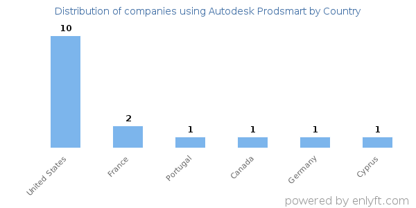 Autodesk Prodsmart customers by country