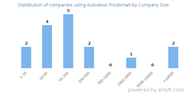 Companies using Autodesk Prodsmart, by size (number of employees)