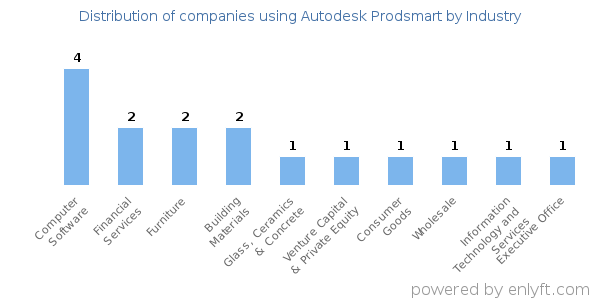 Companies using Autodesk Prodsmart - Distribution by industry
