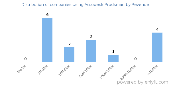 Autodesk Prodsmart clients - distribution by company revenue