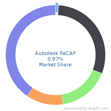 Autodesk ReCAP market share in 3D Computer Graphics is about 0.97%