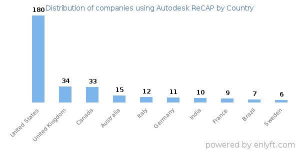 Autodesk ReCAP customers by country