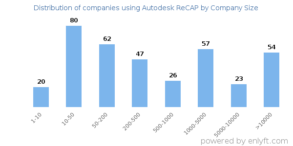 Companies using Autodesk ReCAP, by size (number of employees)