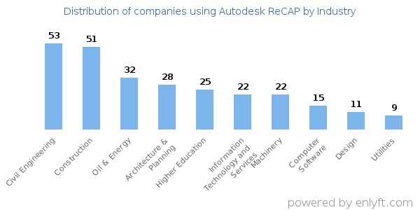 Companies using Autodesk ReCAP - Distribution by industry