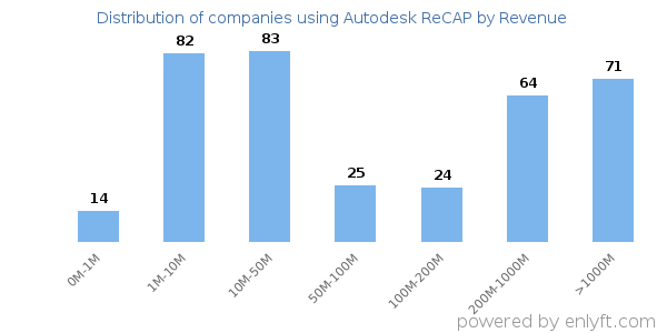 Autodesk ReCAP clients - distribution by company revenue