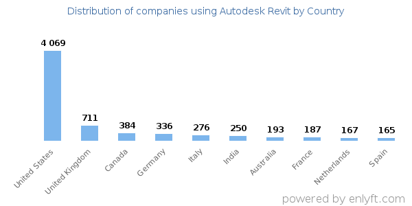 Autodesk Revit customers by country