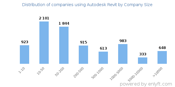 Companies using Autodesk Revit, by size (number of employees)