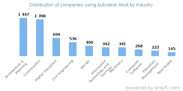 Companies using Autodesk Revit - Distribution by industry