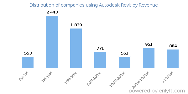 Autodesk Revit clients - distribution by company revenue