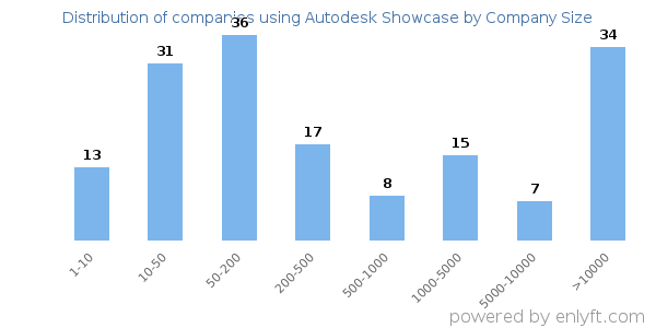 Companies using Autodesk Showcase, by size (number of employees)