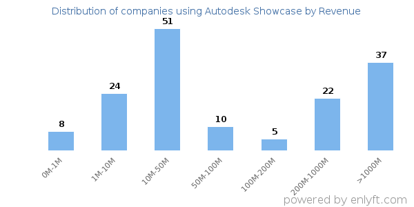 Autodesk Showcase clients - distribution by company revenue