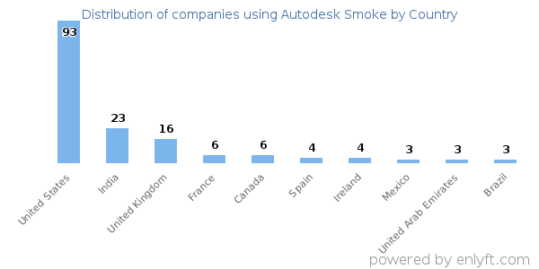 Autodesk Smoke customers by country