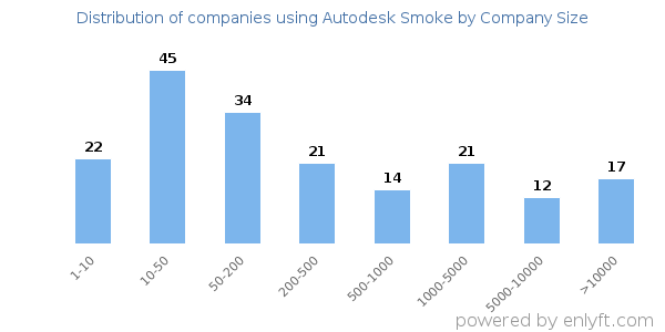 Companies using Autodesk Smoke, by size (number of employees)