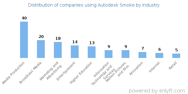 Companies using Autodesk Smoke - Distribution by industry