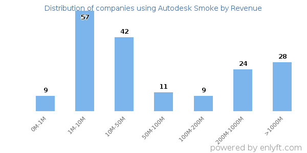 Autodesk Smoke clients - distribution by company revenue