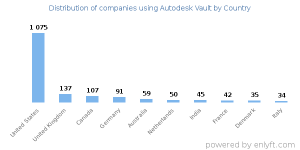 Autodesk Vault customers by country