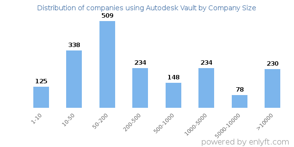 Companies using Autodesk Vault, by size (number of employees)