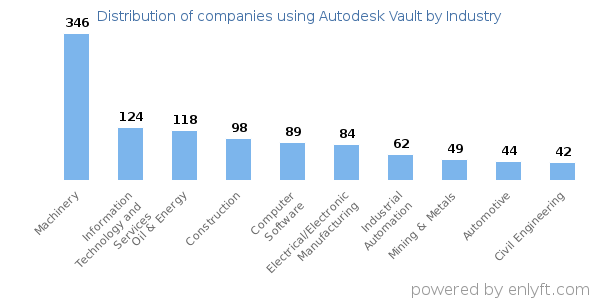 Companies using Autodesk Vault - Distribution by industry