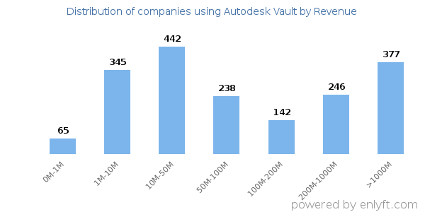 Autodesk Vault clients - distribution by company revenue