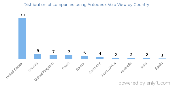Autodesk Volo View customers by country