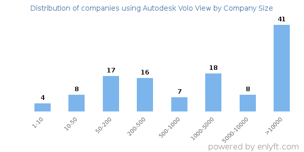 Companies using Autodesk Volo View, by size (number of employees)