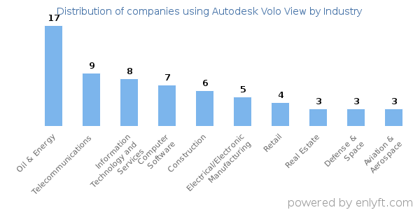 Companies using Autodesk Volo View - Distribution by industry