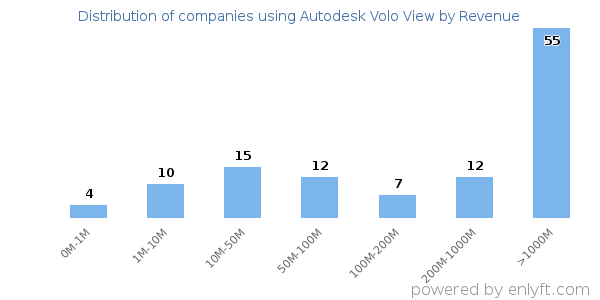 Autodesk Volo View clients - distribution by company revenue