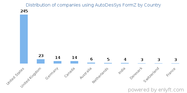 AutoDesSys FormZ customers by country