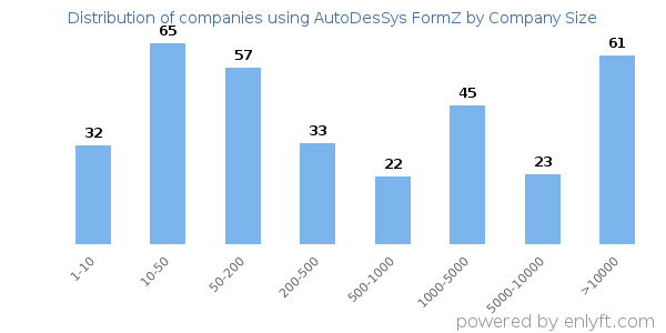 Companies using AutoDesSys FormZ, by size (number of employees)