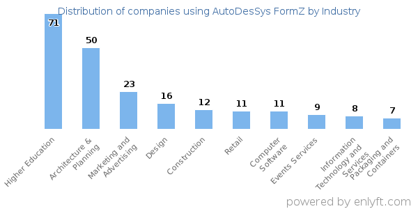 Companies using AutoDesSys FormZ - Distribution by industry