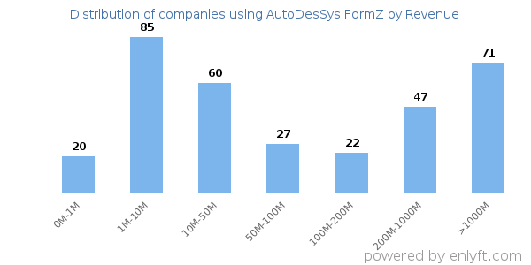 AutoDesSys FormZ clients - distribution by company revenue