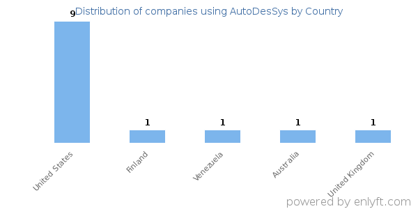 AutoDesSys customers by country