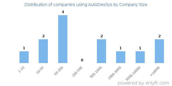 Companies using AutoDesSys, by size (number of employees)