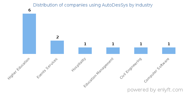 Companies using AutoDesSys - Distribution by industry