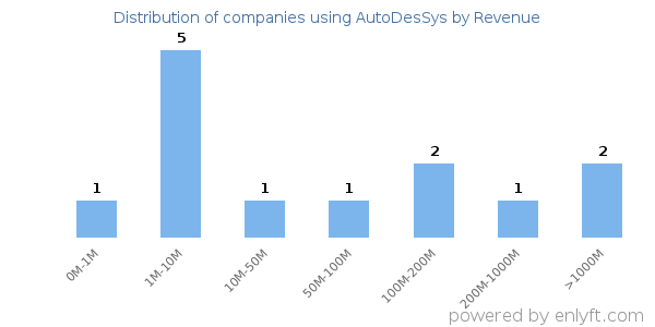 AutoDesSys clients - distribution by company revenue