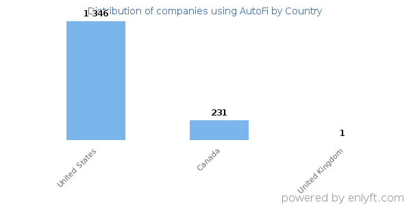 AutoFi customers by country