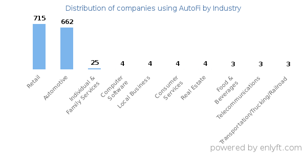 Companies using AutoFi - Distribution by industry