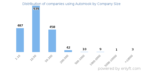 Companies using AutoHook, by size (number of employees)