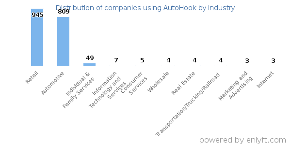 Companies using AutoHook - Distribution by industry