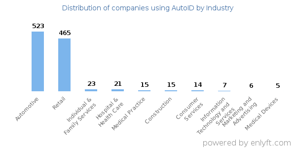 Companies using AutoID - Distribution by industry
