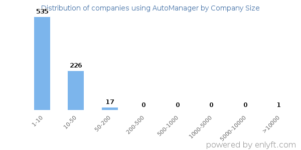 Companies using AutoManager, by size (number of employees)